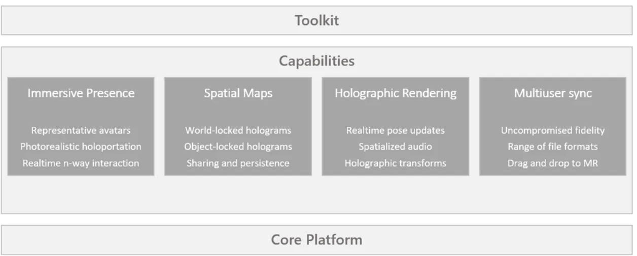 详解Microsoft Mesh技术组件和功能特性，推动多终端共享协作式MR体验