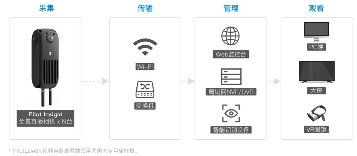 圆周率发布高性能全景直播相机赋能安防监控行业
