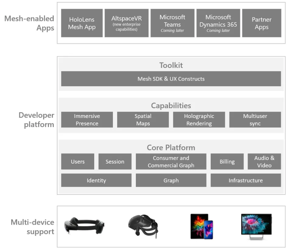 详解Microsoft Mesh技术组件和功能特性，推动多终端共享协作式MR体验