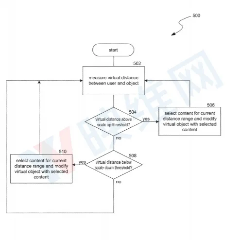 Facebook AR/VR专利提出渐进式显示系统,根据用户与对象的虚拟距离改变显示内容