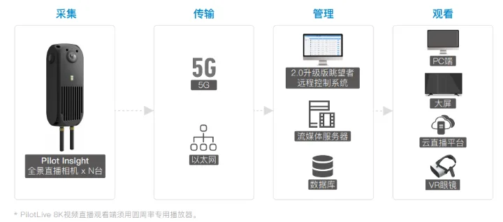 圆周率发布高性能全景直播相机赋能安防监控行业