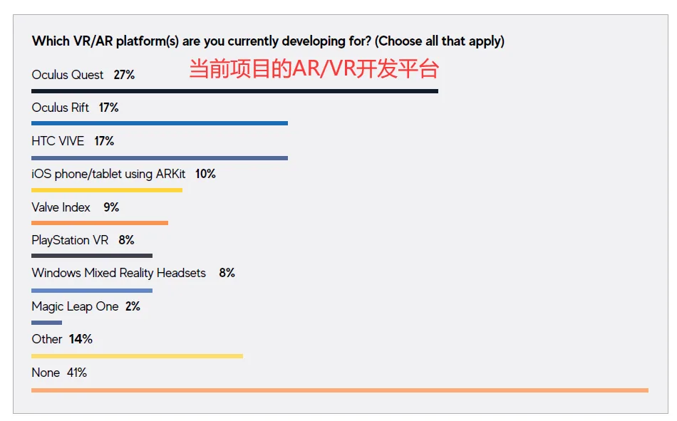 GDC 2021报告：52％ AR/VR开发者对Quest感兴趣