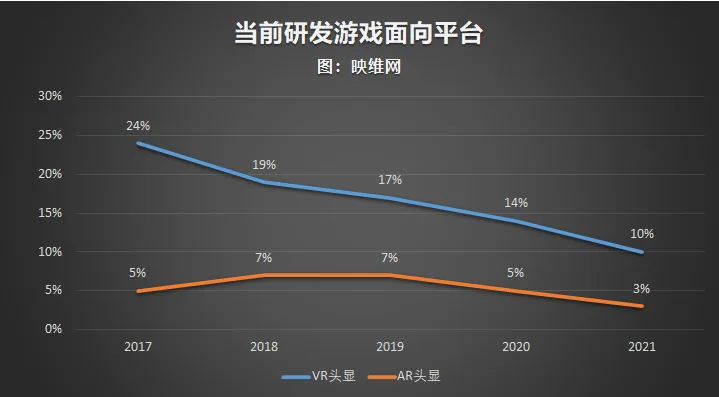GDC 2021报告：52％ AR/VR开发者对Quest感兴趣