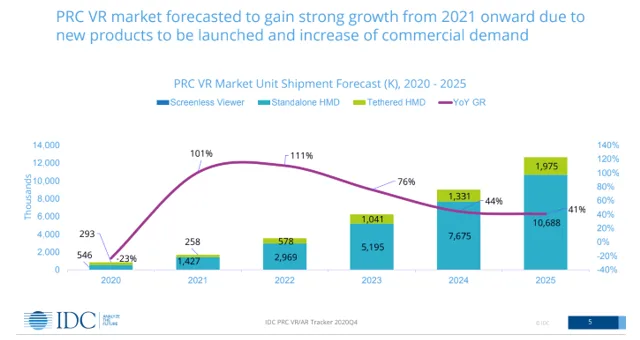 IDC最新报告：2020年大朋VR连续两季度中国区市场份额第一
