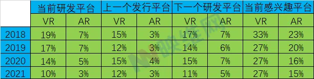 GDC 2021报告：52％ AR/VR开发者对Quest感兴趣
