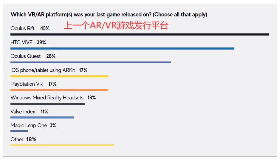 GDC 2021报告：52％ AR/VR开发者对Quest感兴趣