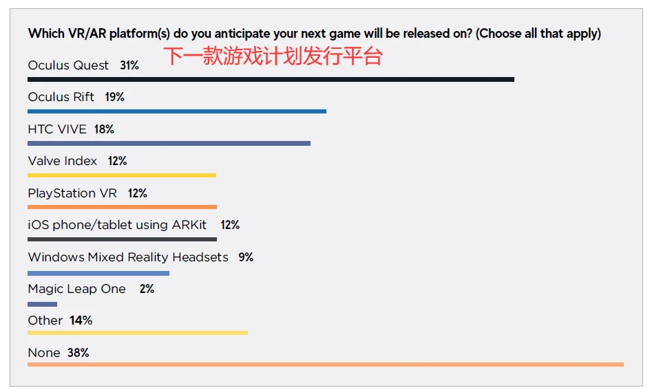 GDC 2021报告：52％ AR/VR开发者对Quest感兴趣