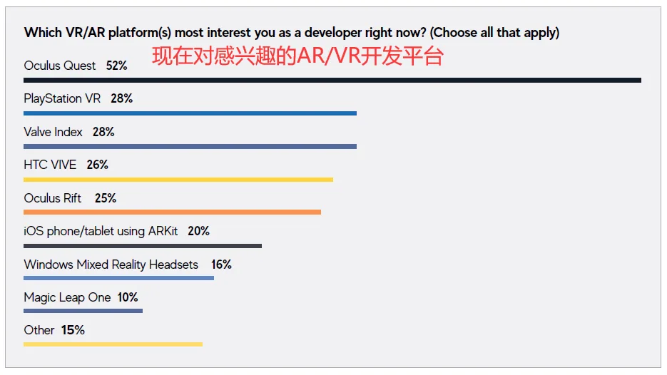 GDC 2021报告：52％ AR/VR开发者对Quest感兴趣