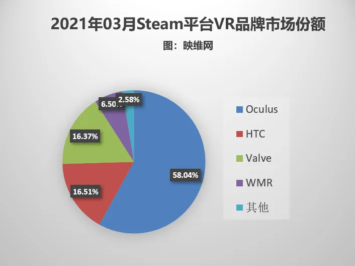 Steam 3月数据:月活VR头显用户占比创历史新高,达到2.3%