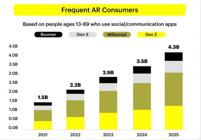 德勤&Snap调查报告：品牌AR使用增长助力提升购物消费体验