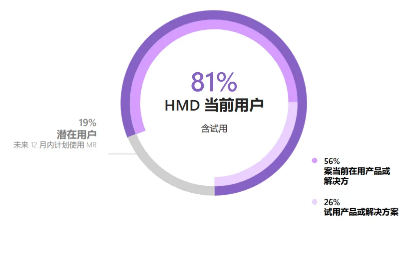 微软MR报告：80％制造业公司在使用混合现实解决方案