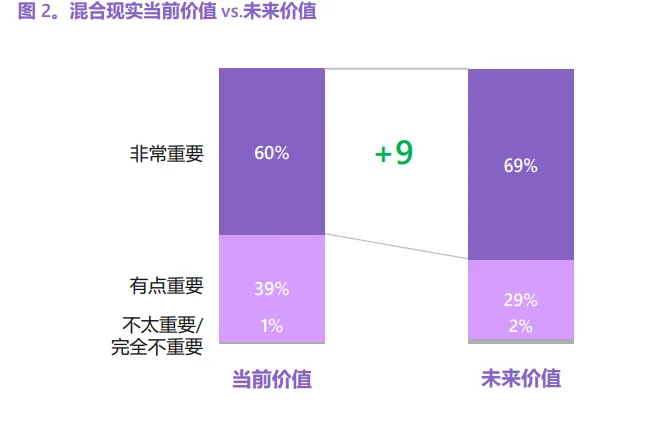 微软MR报告：80％制造业公司在使用混合现实解决方案