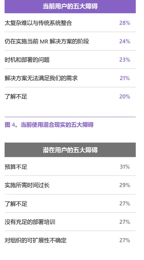 微软MR报告：80％制造业公司在使用混合现实解决方案