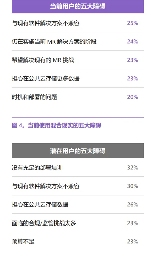 微软混合现实报告：81％的零售业机构在使用MR解决方案