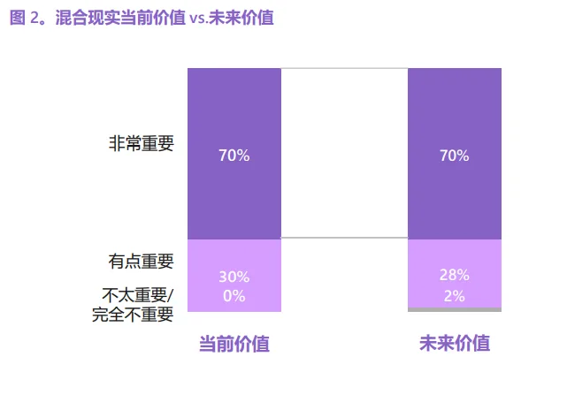 微软混合现实报告：81％的零售业机构在使用MR解决方案