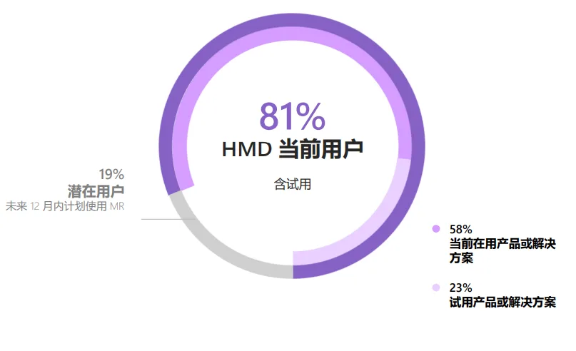微软混合现实报告：81％的零售业机构在使用MR解决方案