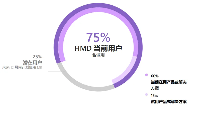 微软混合现实报告：75％的医疗健康机构在使用MR解决方案