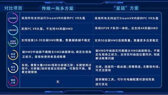 大朋VR“星链”取得重要技术突破,未来可实现“多拖多”方案