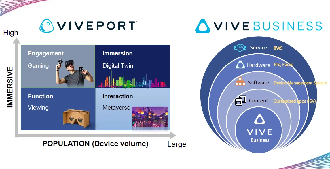 HTC分享：为VR市场构建更完善的Vive商业生态