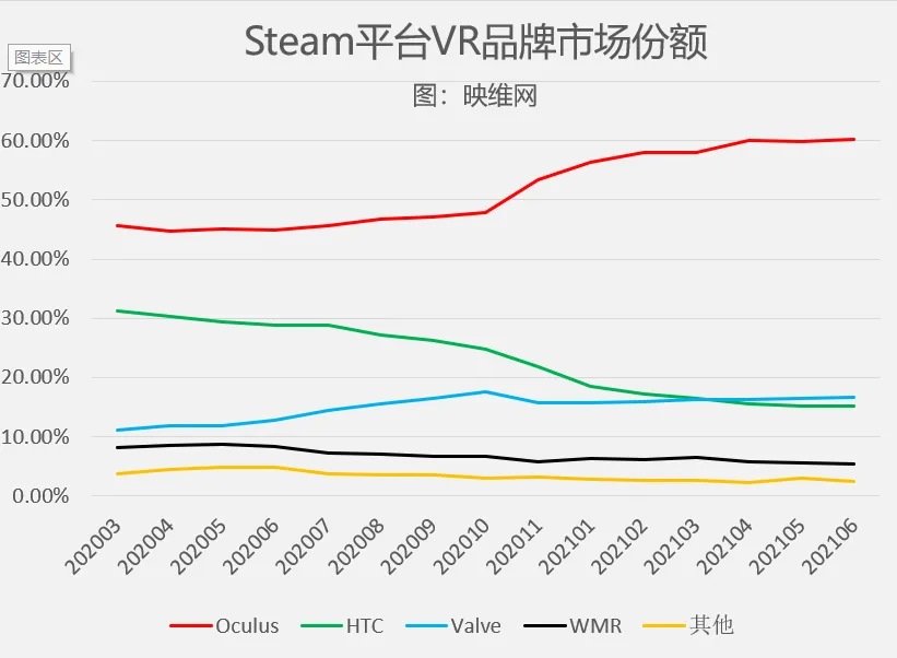 (更新)Steam 6月数据:Quest 2高歌,占比连续六月环增第一