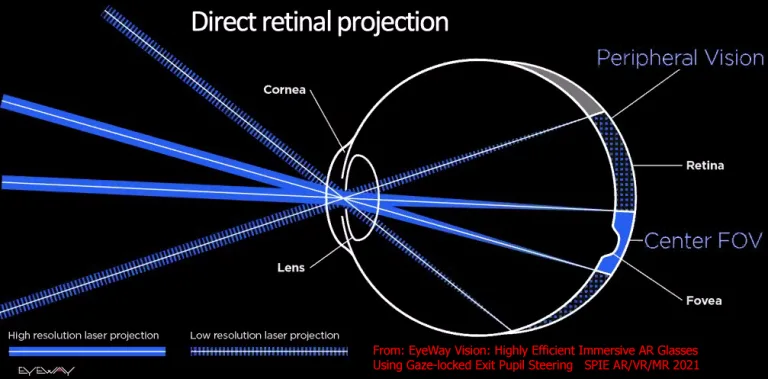 深度体验：EyeWay Vision注视点激光束扫描显示器