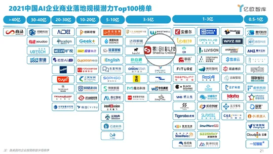 影创科技集团连续3年荣登中国AI企业商业落地规模潜力Top100榜单