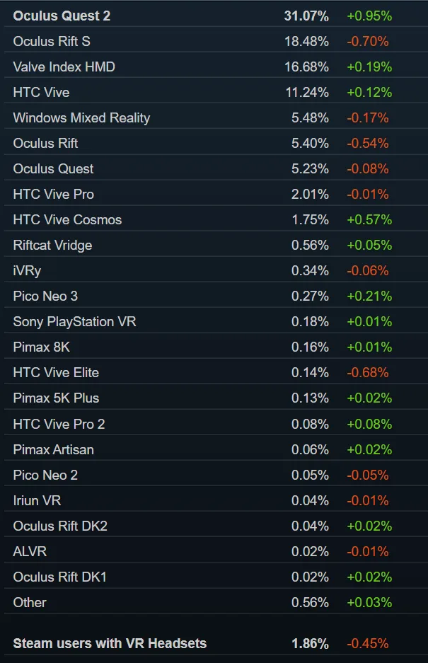 (更新)Steam 6月数据:Quest 2高歌,占比连续六月环增第一