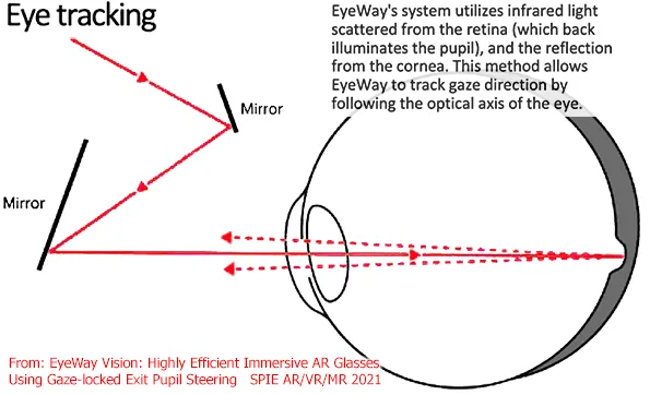 深度体验：EyeWay Vision注视点激光束扫描显示器