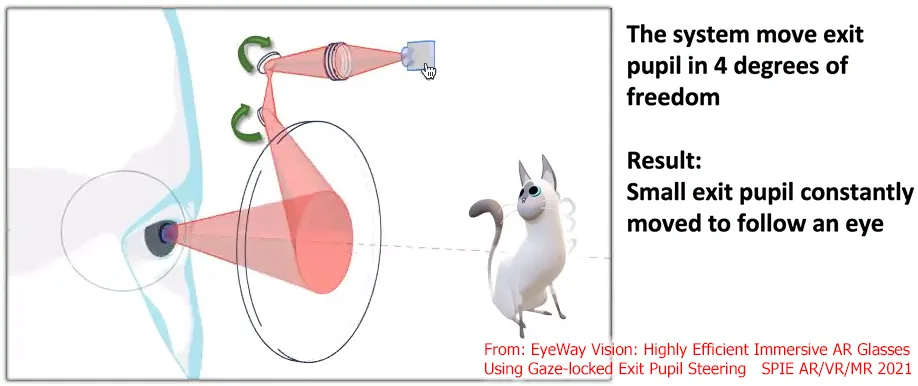 深度体验：EyeWay Vision注视点激光束扫描显示器