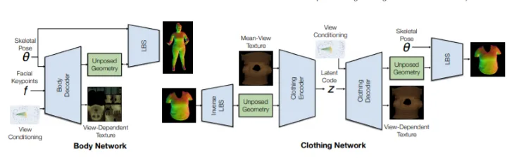 Facebook探索为AR/VR构建高保真服饰效果的全身化身模型