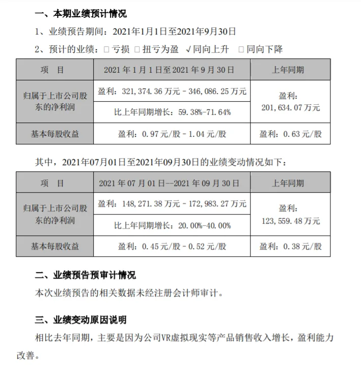 单独强调VR,歌尔前三季度净利预增59.38%-71.64%