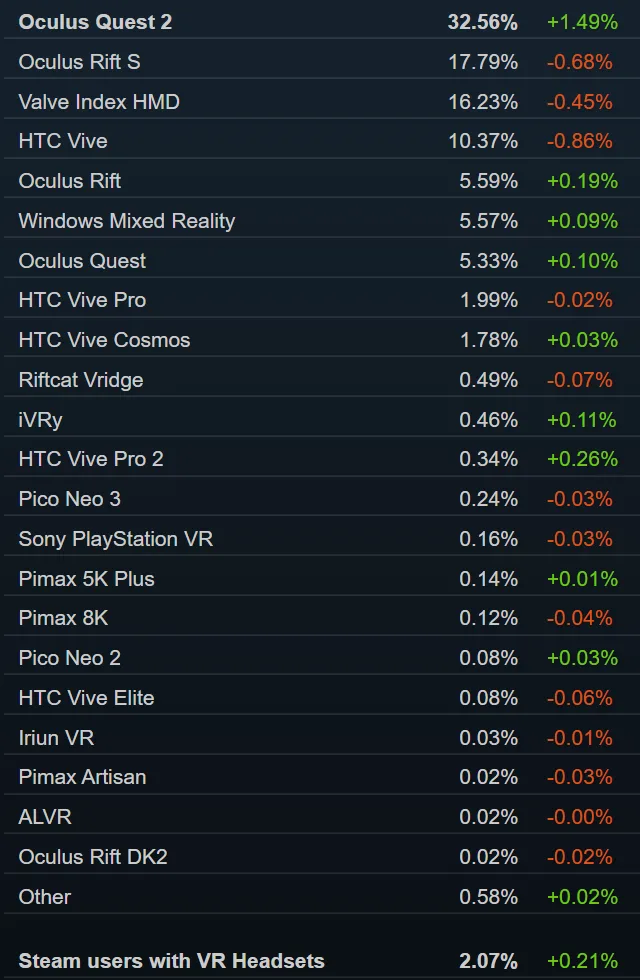 Steam 7月数据：Quest 2份额继续扩大，达32.56％