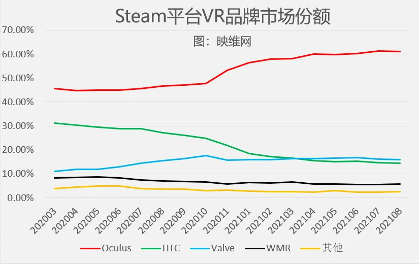 Steam 8月数据：Quest 2终止六连涨，但占比依然高居第一