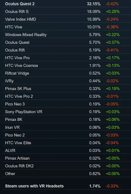 Steam 8月数据：Quest 2终止六连涨，但占比依然高居第一