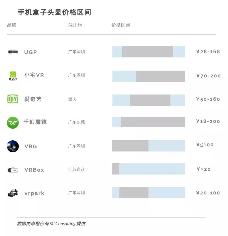 申橙咨询：VR手机盒子销量依然占据半壁市场