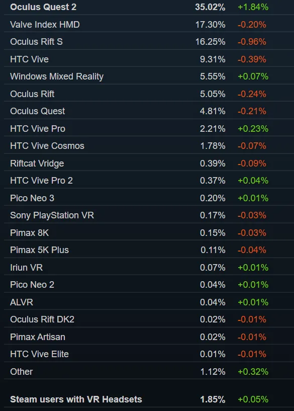 Steam 10月数据：Quest 2环比一枝独秀，份额再创新高