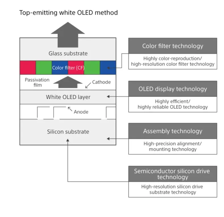 索尼8K VR头显原型背后Micro-OLED显示技术的研发、挑战与探索