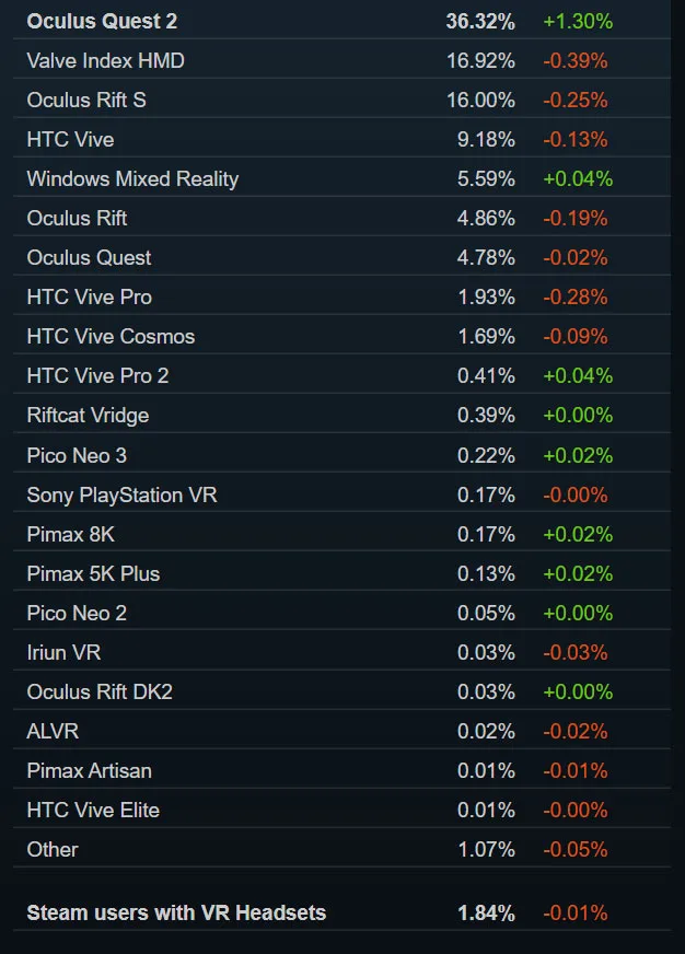 Steam 11月数据:Quest 2份额达到36.32%,创历史新高
