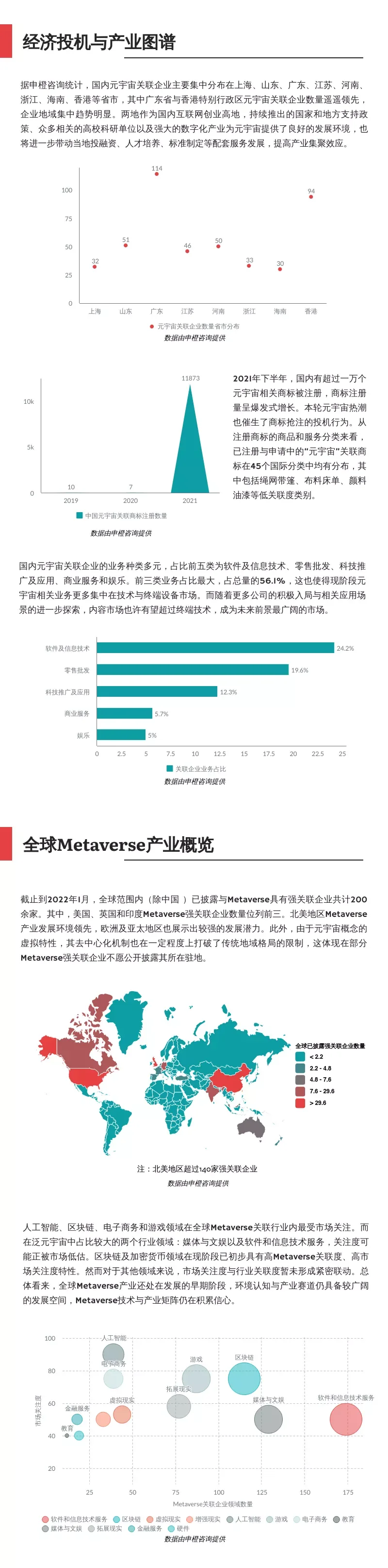 申橙咨询：2022 Metaverse元宇宙关联企业及投融资简报