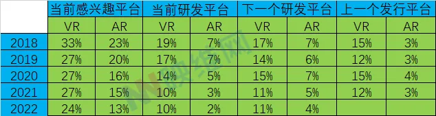 GDC 2022报告:无视Quest成功,AR/VR开发者连续5年撤退