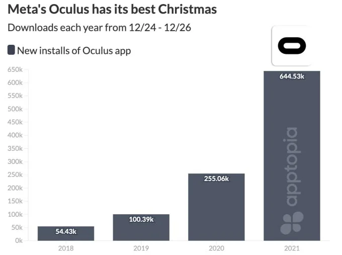Quest畅销，报告称Oculus app圣诞期间下载量已超200万次