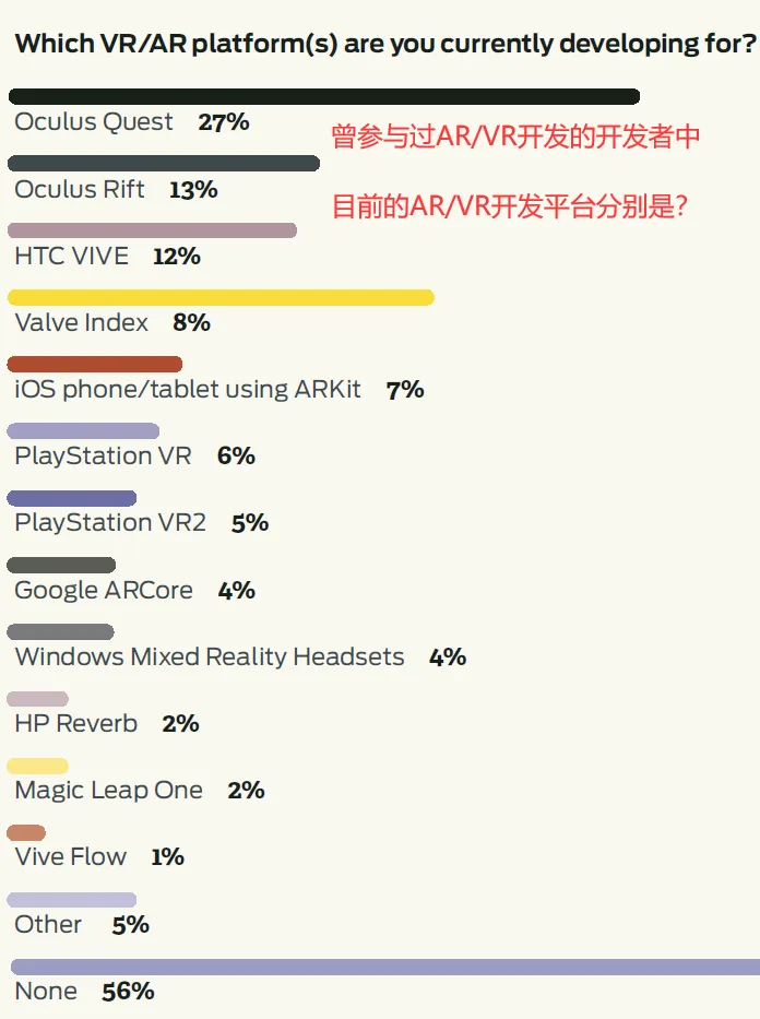 GDC 2022报告:无视Quest成功,AR/VR开发者连续5年撤退