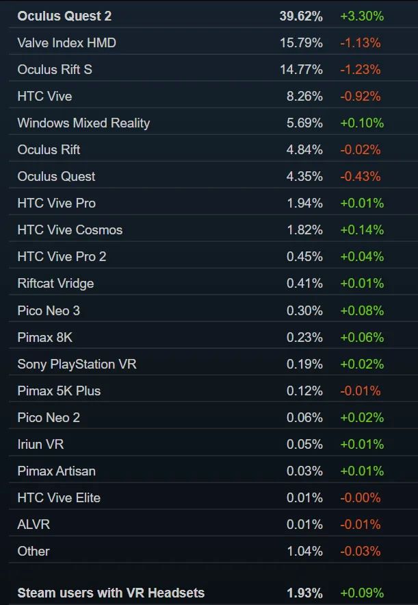 Steam 12月数据：圣诞大卖让Quest 2份额大涨，高达39.62％
