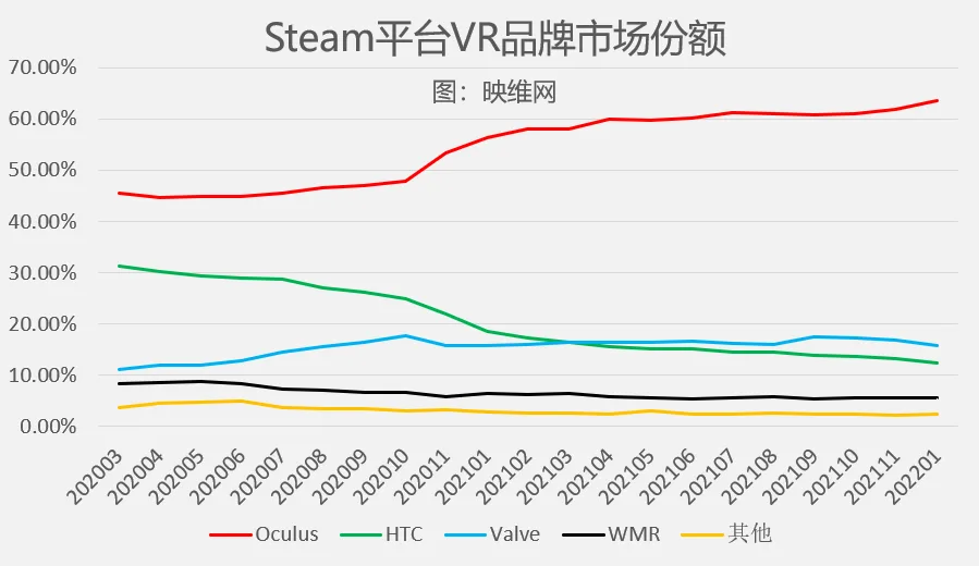 Steam 12月数据：圣诞大卖让Quest 2份额大涨，高达39.62％