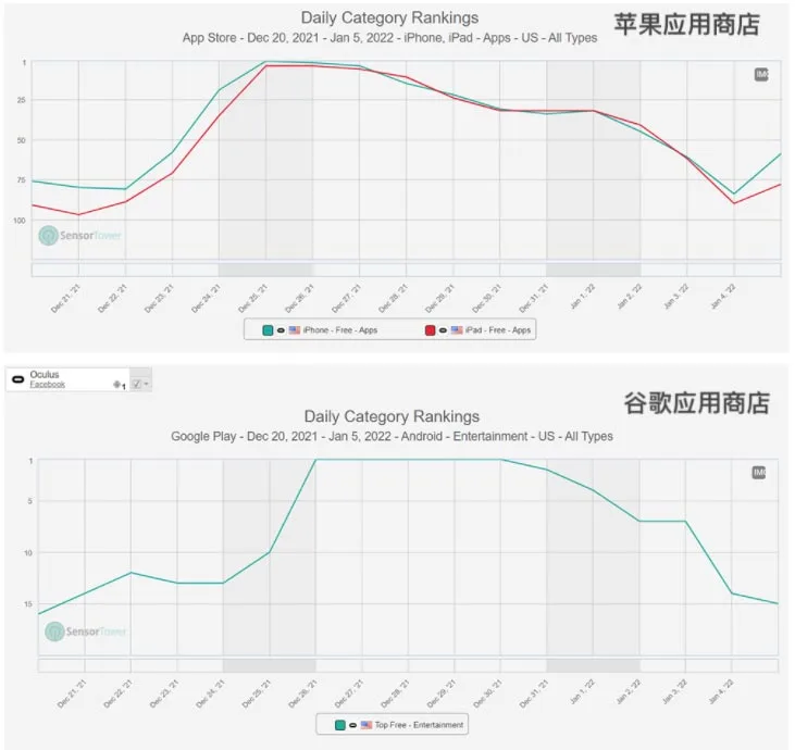Quest畅销，报告称Oculus app圣诞期间下载量已超200万次