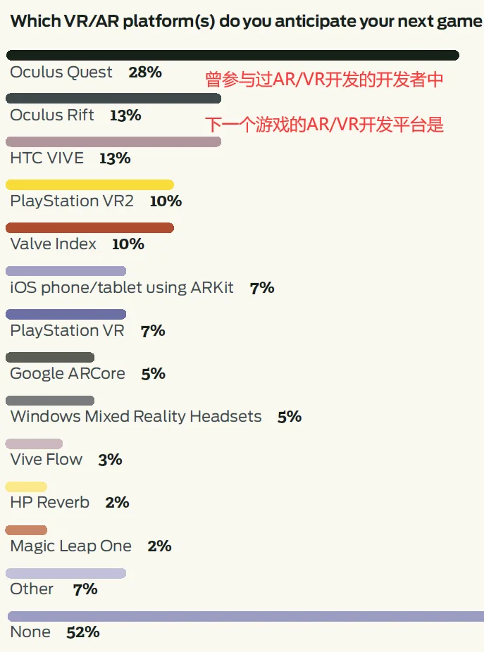 GDC 2022报告:无视Quest成功,AR/VR开发者连续5年撤退
