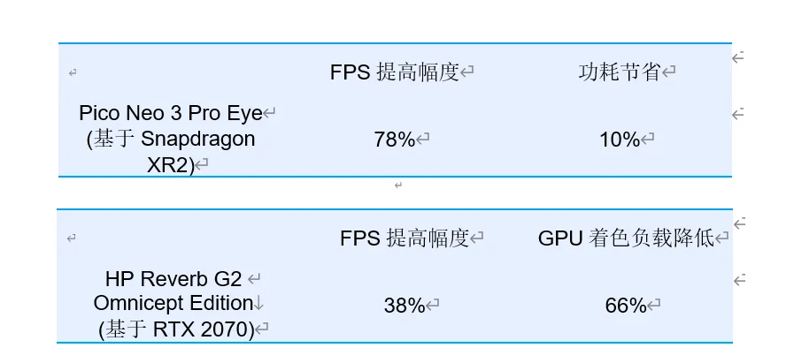 报告：从TOBII基准测试验证AR/VR动态注视点渲染的益处