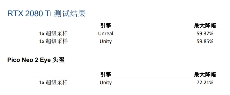 报告：从TOBII基准测试验证AR/VR动态注视点渲染的益处