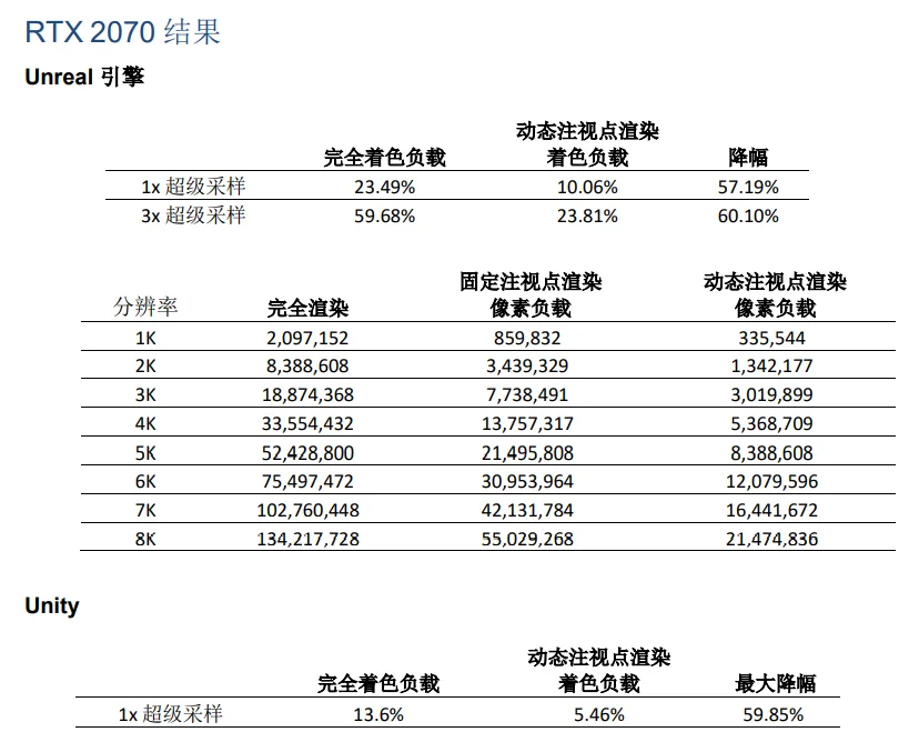 报告：从TOBII基准测试验证AR/VR动态注视点渲染的益处