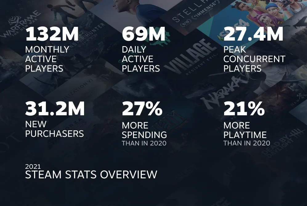Steam VR 2021年度报告：月活用户280万，新用户189万
